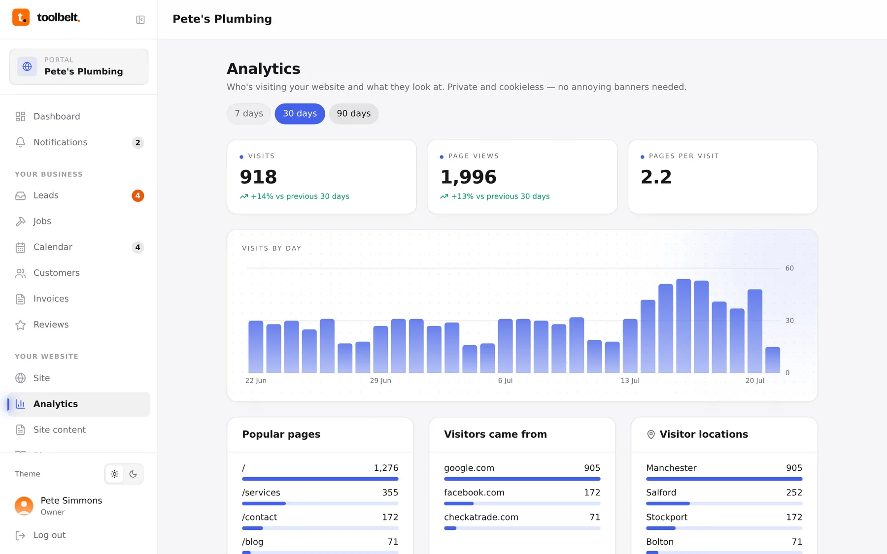 The analytics page with a visits chart, top pages, referrers and cities