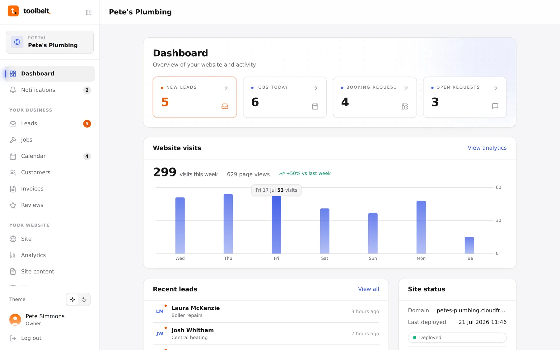The dashboard with KPI tiles, a visits chart, recent leads and site status
